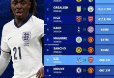 英格兰球员转会费Top10：贝林1.27亿欧居首，埃泽6930万欧第7