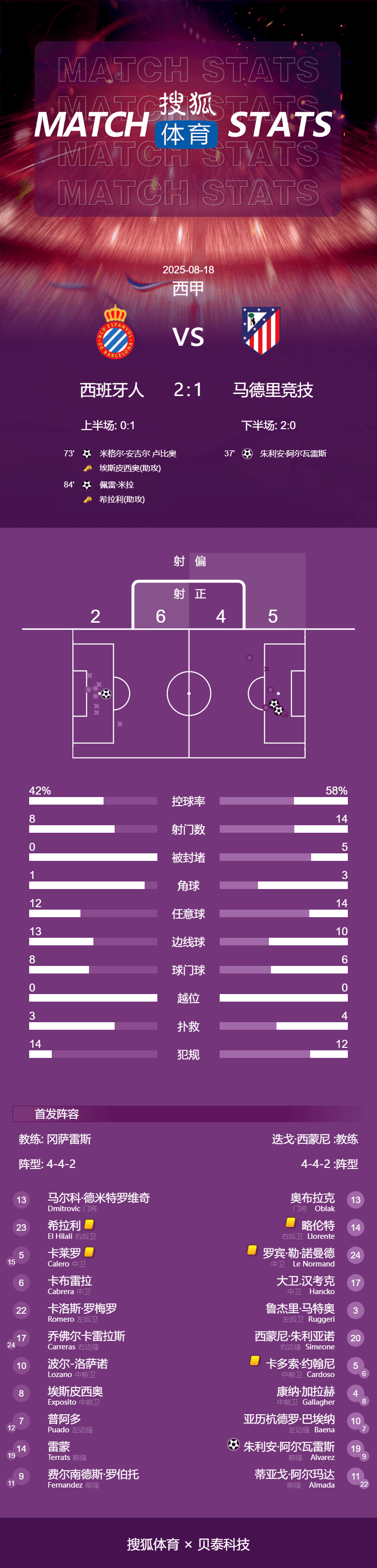 西甲-阿尔瓦雷斯任意球破门 马竞1-2遭西班牙人逆转
