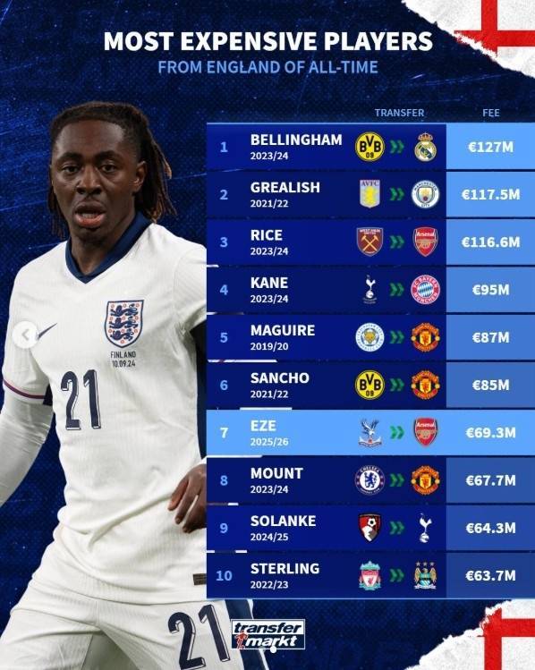 英格兰球员转会费Top10：贝林1.27亿欧居首，埃泽6930万欧第7