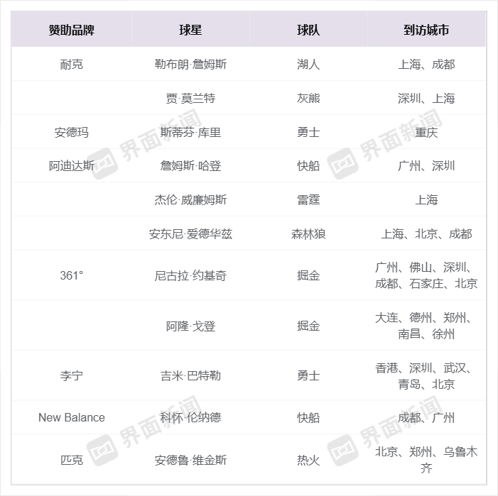NBA球星排队来到中国