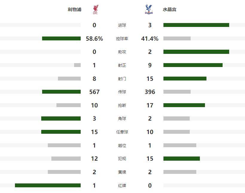 薩(sà)尔双响攻陷(xiàn)安菲尔德，水晶(jīng)宫3-0兌(duì)现豪(háo)言(yán)，单赛季三杀利(lì)物浦(pǔ)