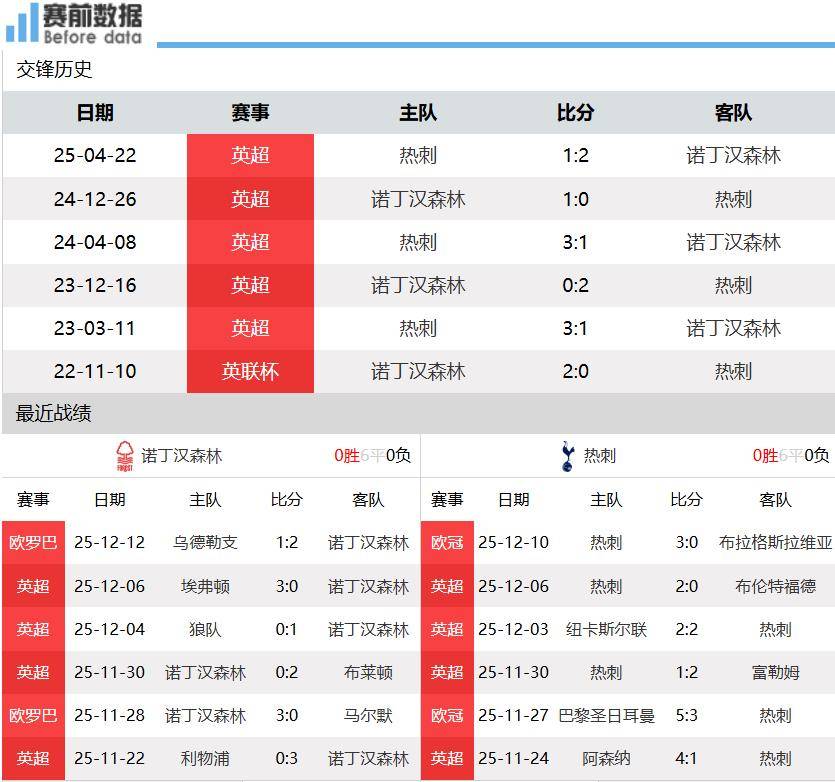 诺丁汉森林vs熱(rè)刺(cì)前瞻：戴(dài)奇反(fǎn)击战有經(jīng)验 主场无惧熱(rè)刺(cì)